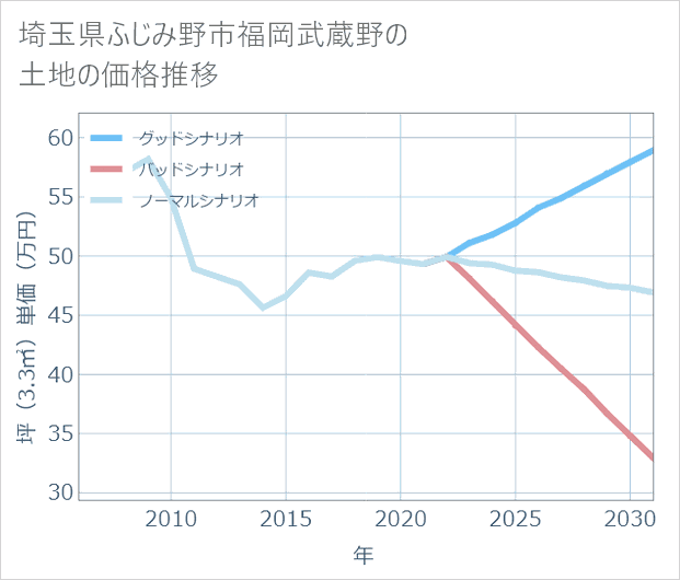 埼玉県ふじみ野市福岡武蔵野の土地価格推移