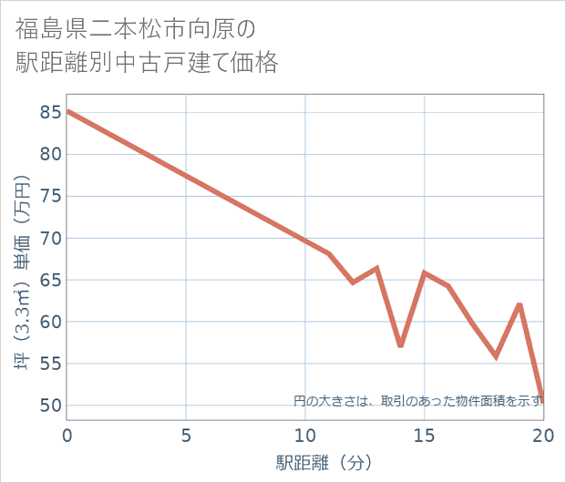 福島県二本松市向原の徒歩距離別の中古戸建て坪単価