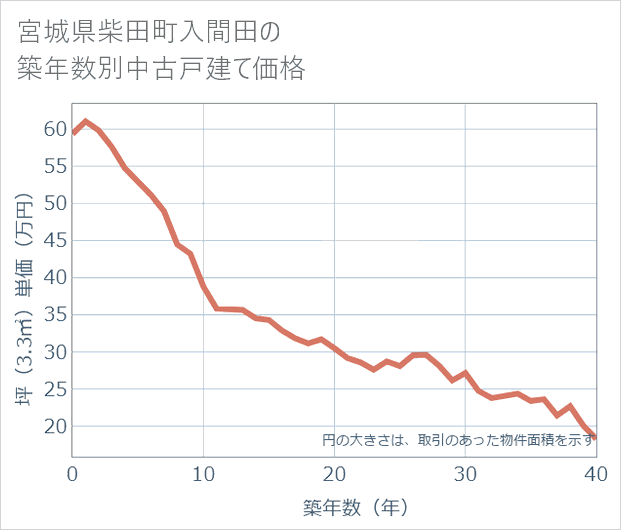 宮城県柴田町入間田の築年数別の中古戸建て坪単価