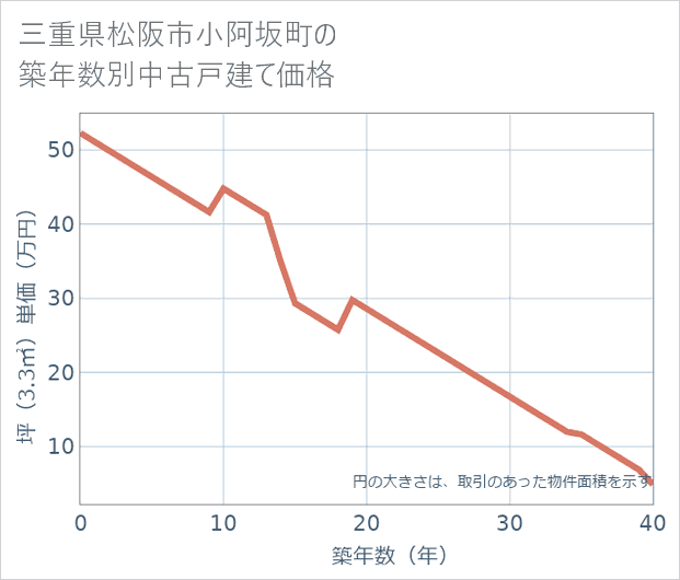 三重県松阪市小阿坂町の築年数別の中古戸建て坪単価