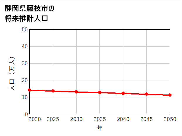 藤枝市の将来推計人口