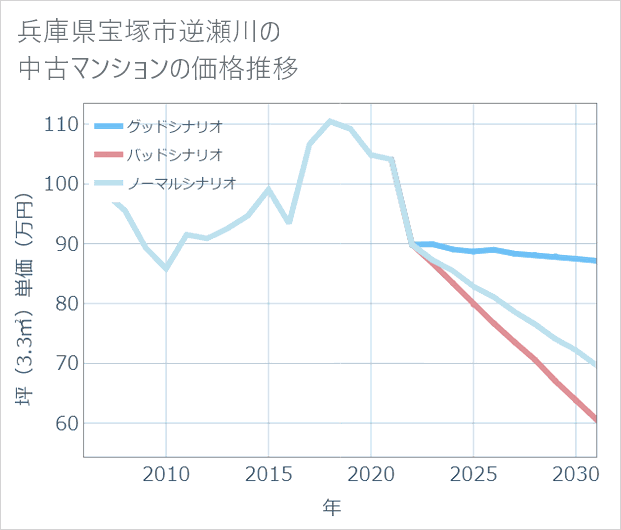 兵庫県宝塚市逆瀬川の中古マンション価格推移
