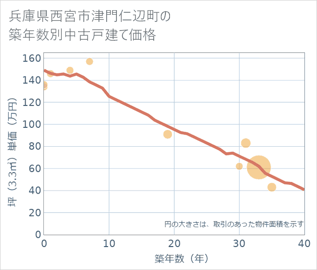 兵庫県西宮市津門仁辺町の築年数別の中古戸建て坪単価