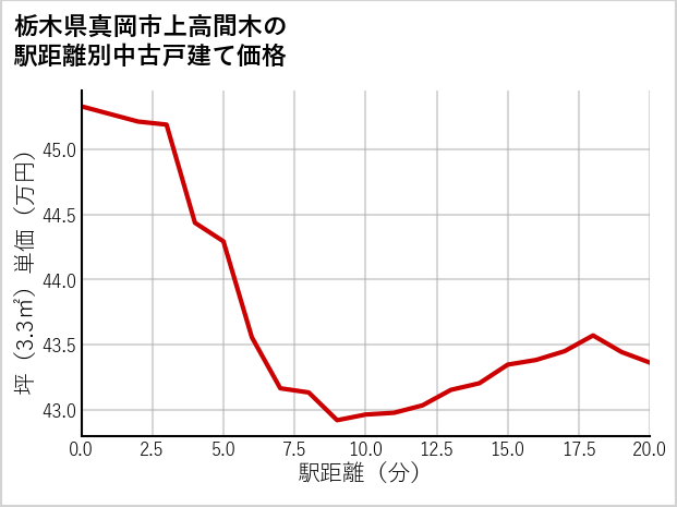 栃木県真岡市上高間木の徒歩距離別の中古戸建て坪単価