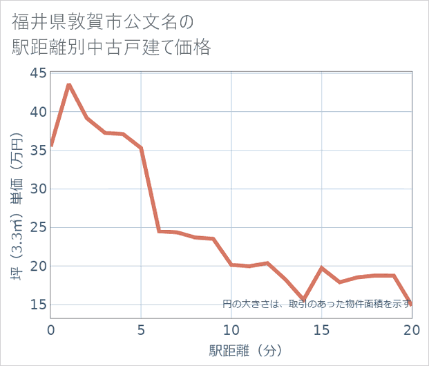 福井県敦賀市公文名の徒歩距離別の中古戸建て坪単価
