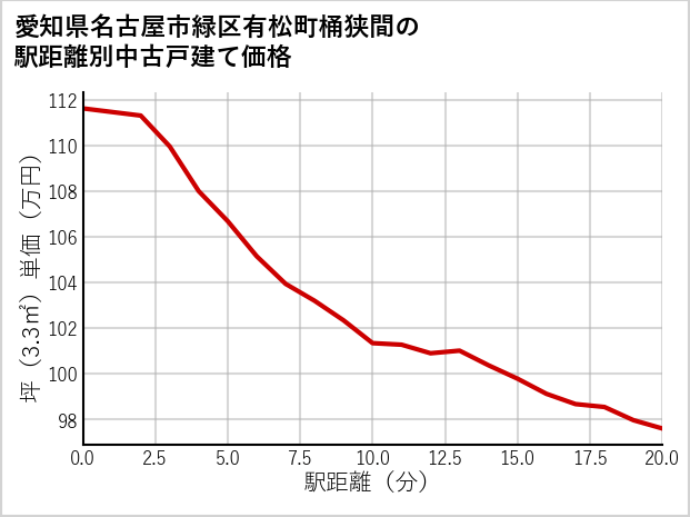 愛知県名古屋市緑区有松町桶狭間の徒歩距離別の中古戸建て坪単価
