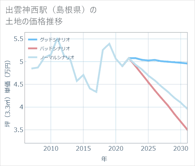 出雲神西駅(島根県)の土地価格推移