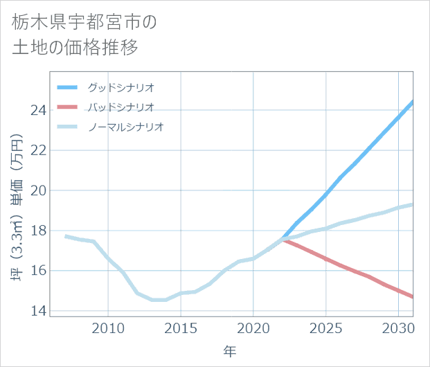 栃木県宇都宮市の土地価格推移