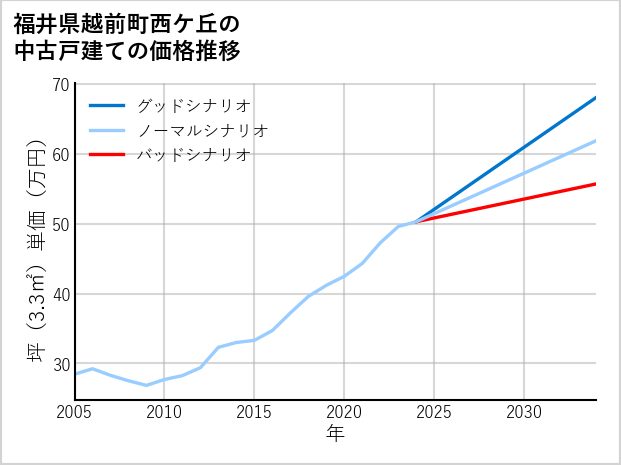 福井県越前町西ケ丘の中古戸建て価格推移