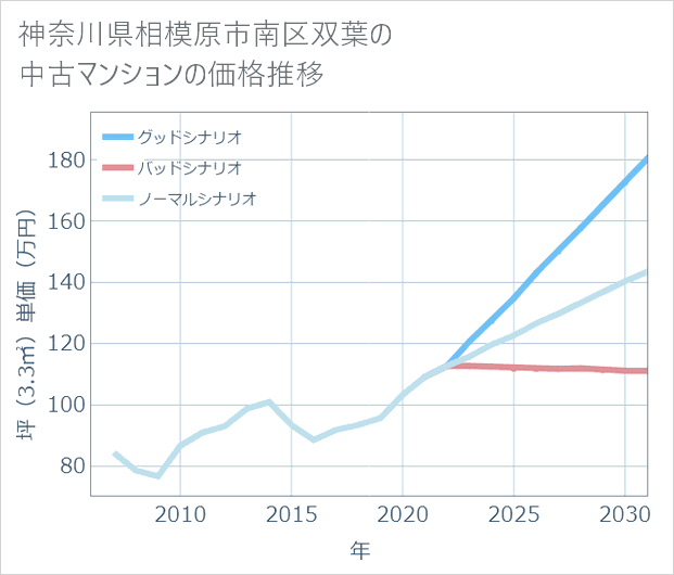 神奈川県相模原市南区双葉の中古マンション価格推移