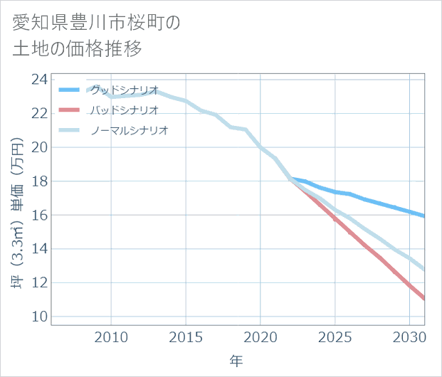 愛知県豊川市桜町の土地価格推移