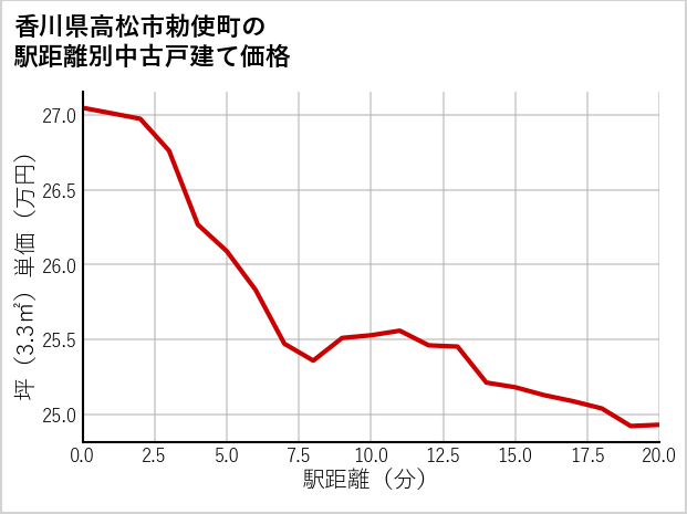 香川県高松市勅使町の徒歩距離別の中古戸建て坪単価