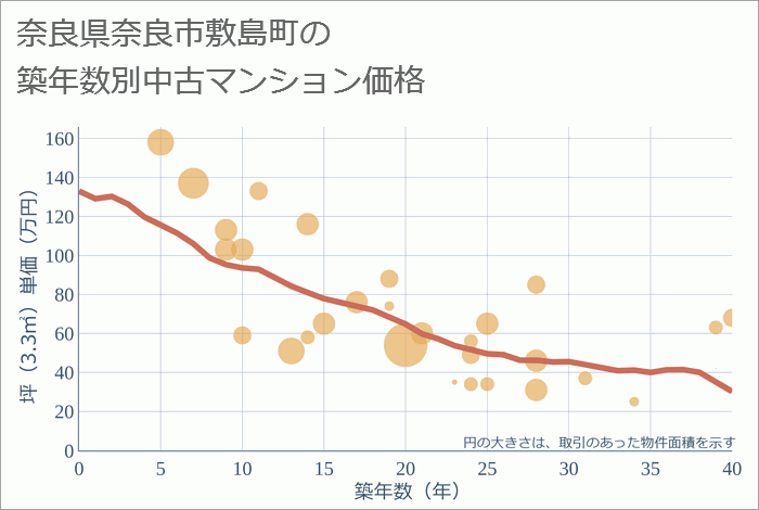 奈良県奈良市敷島町の築年数別の中古マンション坪単価