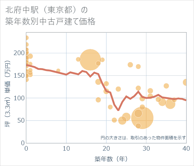北府中駅(東京都)の築年数別の中古戸建て坪単価