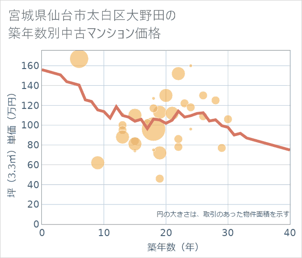 宮城県仙台市太白区大野田の築年数別の中古マンション坪単価