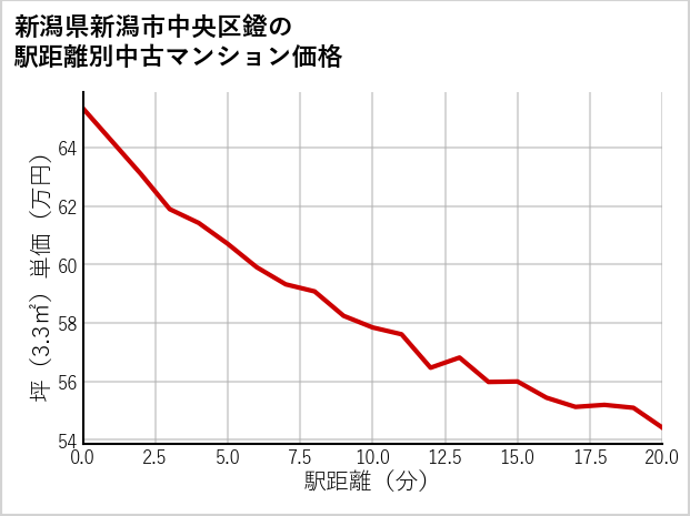 新潟県新潟市中央区鐙の徒歩距離別の中古マンション坪単価