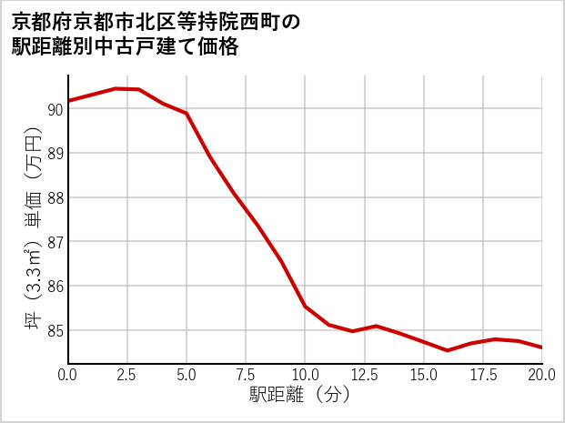 京都府京都市北区等持院西町の徒歩距離別の中古戸建て坪単価