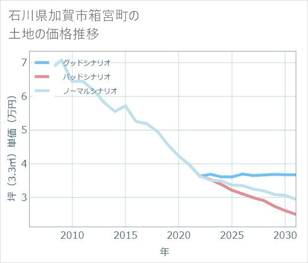 石川県加賀市箱宮町の土地価格推移