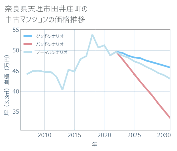 奈良県天理市田井庄町の中古マンション価格推移