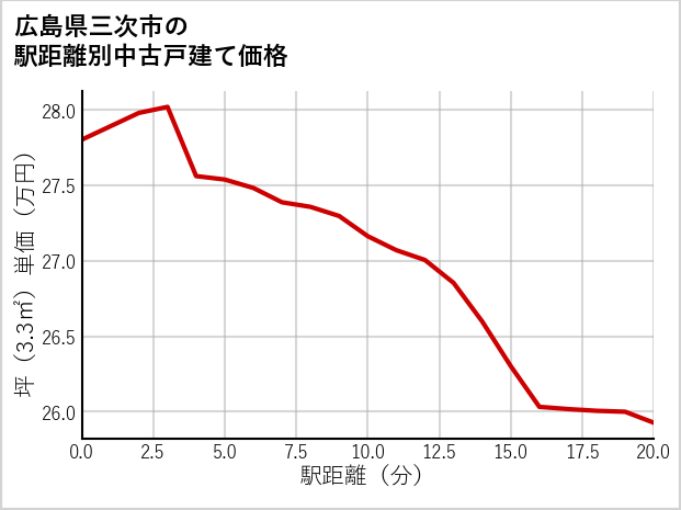 広島県三次市の徒歩距離別の中古戸建て坪単価