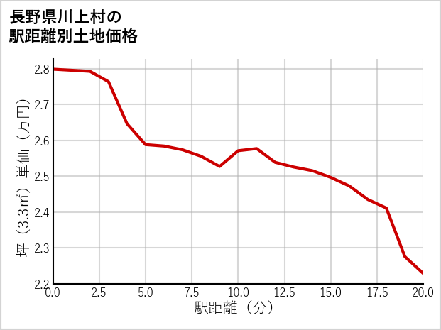 長野県川上村の徒歩距離別の土地坪単価