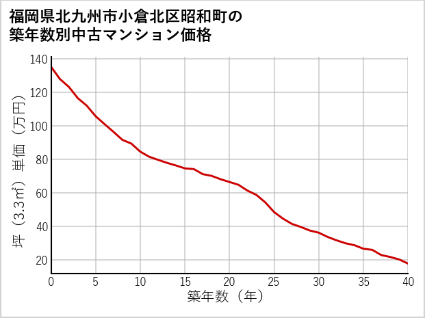 福岡県北九州市小倉北区昭和町の築年数別の中古マンション坪単価