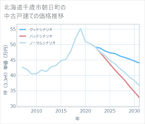 北海道千歳市朝日町の中古戸建て価格推移