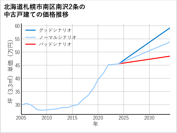 北海道札幌市南区南沢2条の中古戸建て価格推移