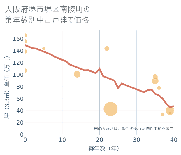 大阪府堺市堺区南陵町の築年数別の中古戸建て坪単価