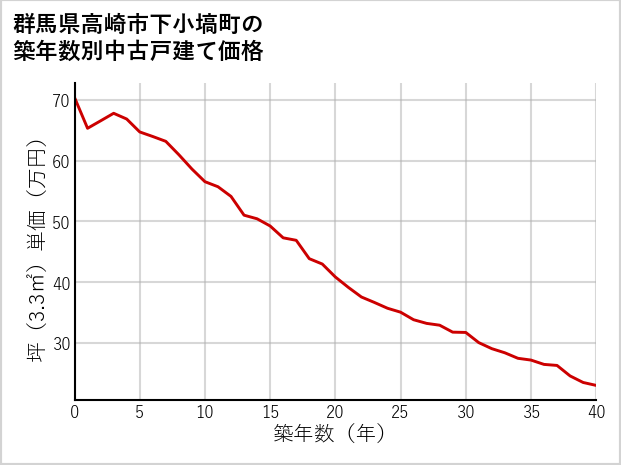 群馬県高崎市下小塙町の築年数別の中古戸建て坪単価