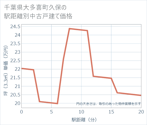 千葉県大多喜町久保の徒歩距離別の中古戸建て坪単価
