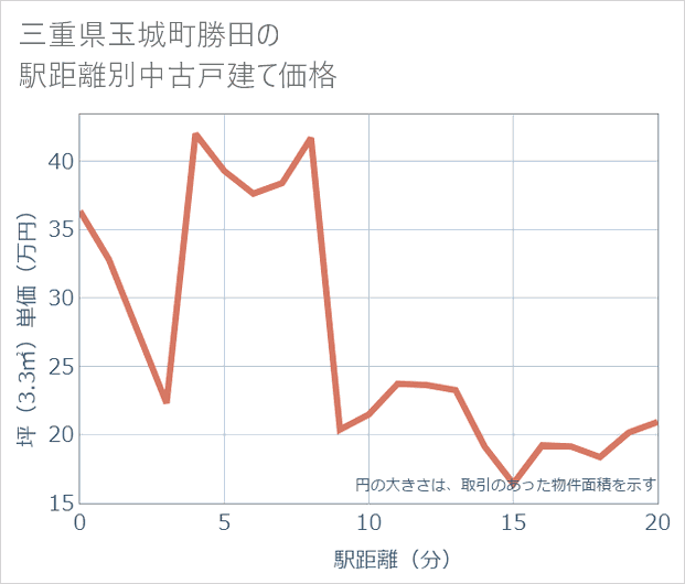 三重県玉城町勝田の徒歩距離別の中古戸建て坪単価