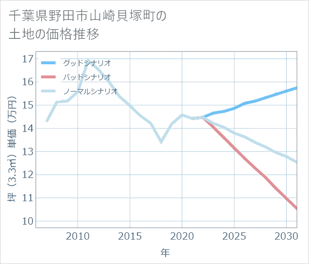 千葉県野田市山崎貝塚町の土地価格推移