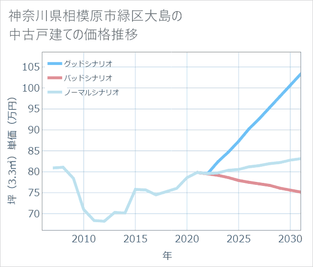 神奈川県相模原市緑区大島の中古戸建て価格推移