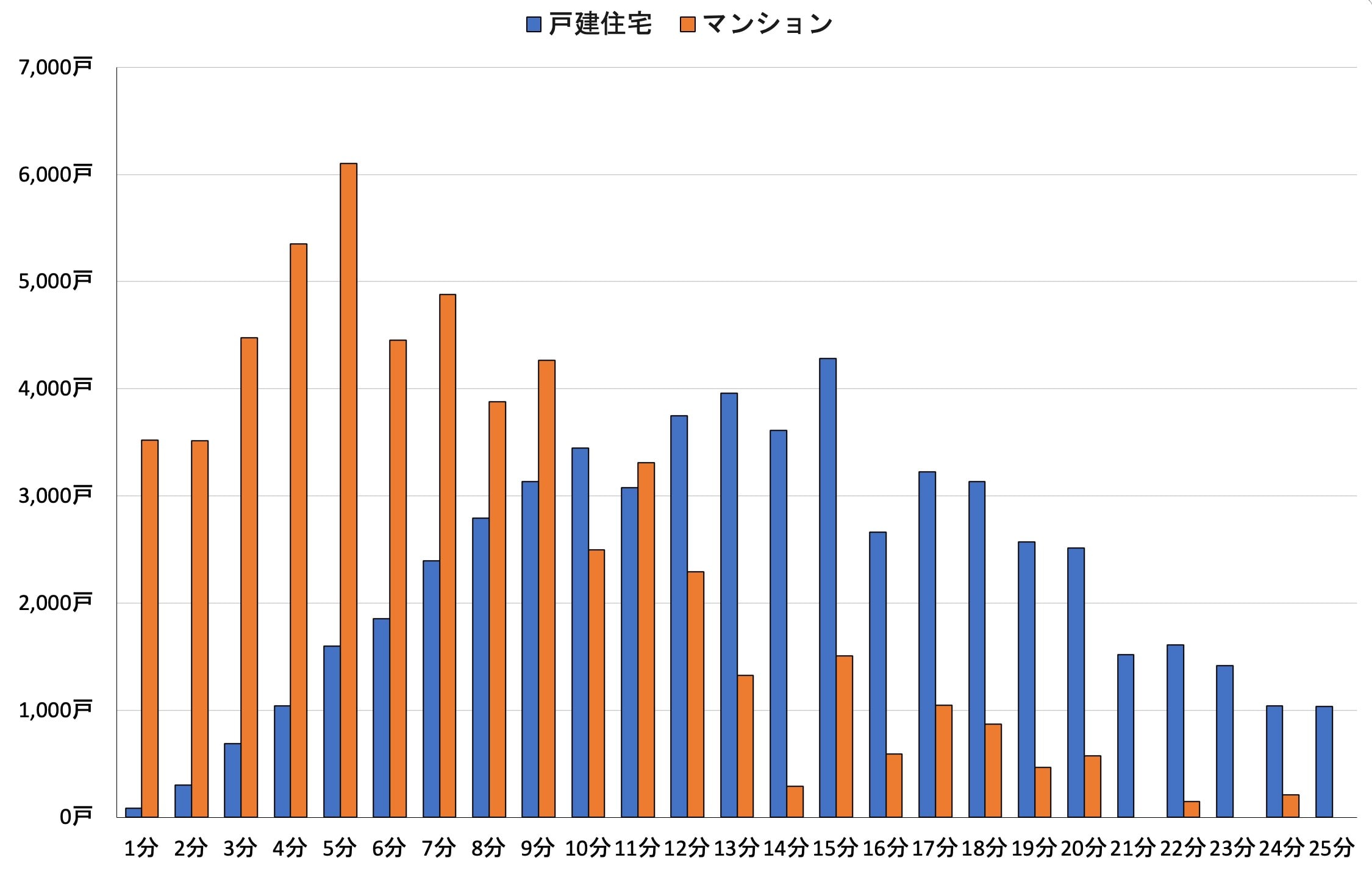 資料：東京カンテイ「マンション・一戸建て住宅白書2023（首都圏）」