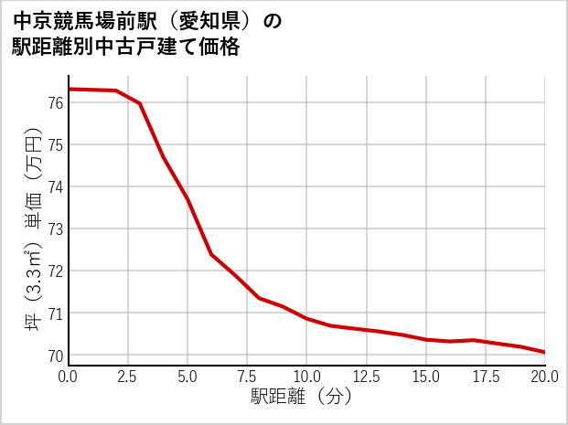 中京競馬場前駅（愛知県）の徒歩距離別の中古戸建て坪単価