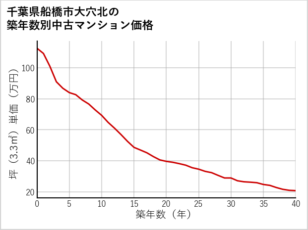 千葉県船橋市大穴北の築年数別の中古マンション坪単価