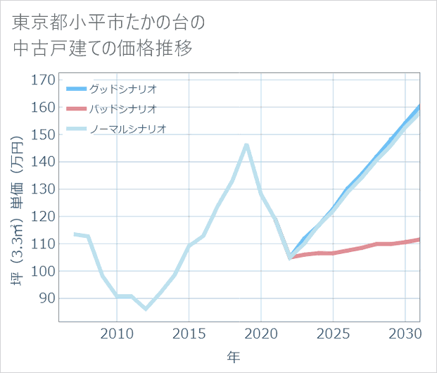 東京都小平市たかの台の中古戸建て価格推移