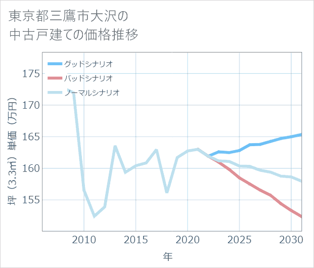 東京都三鷹市大沢の中古戸建て価格推移
