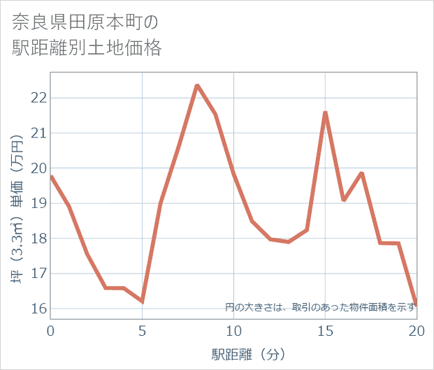 奈良県田原本町の徒歩距離別の土地坪単価