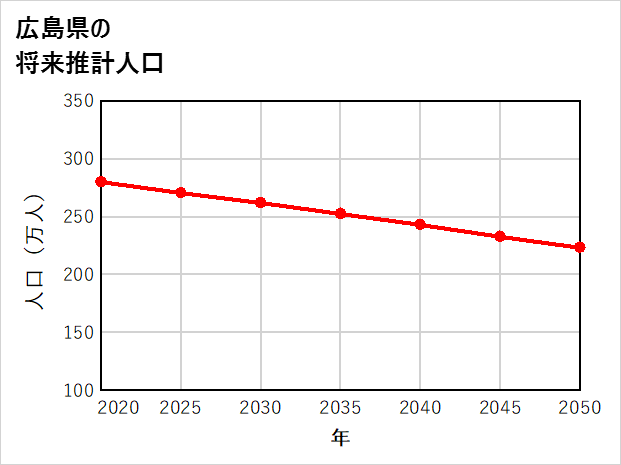 広島県の将来推計人口