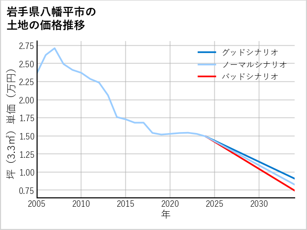 岩手県八幡平市の土地価格推移