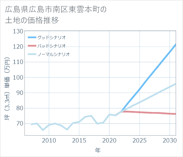 広島県広島市南区東雲本町の土地価格推移