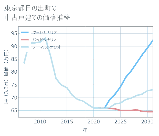 東京都日の出町の中古戸建て価格推移