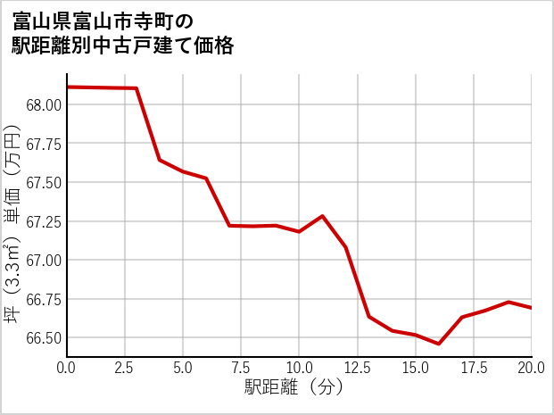 富山県富山市寺町の徒歩距離別の中古戸建て坪単価
