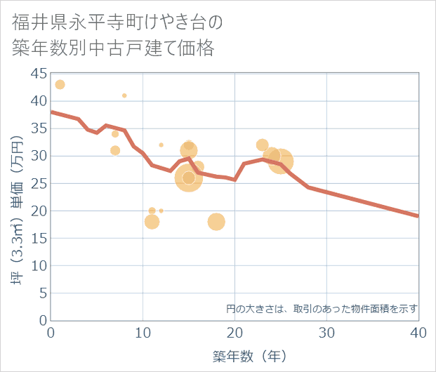 福井県永平寺町けやき台の築年数別の中古戸建て坪単価