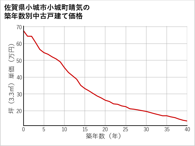 佐賀県小城市小城町晴気の築年数別の中古戸建て坪単価