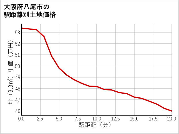 大阪府八尾市福万寺町南の徒歩距離別の土地坪単価