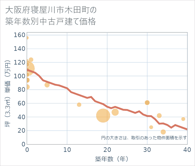 大阪府寝屋川市木田町の築年数別の中古戸建て坪単価