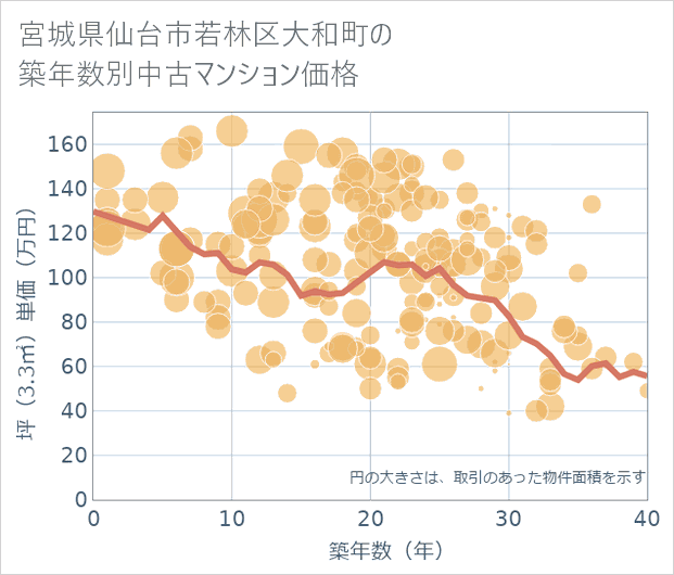 宮城県仙台市若林区大和町の築年数別の中古マンション坪単価